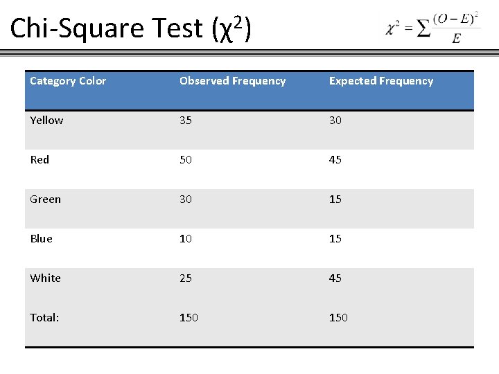 Chi-Square Test (χ2) Category Color Observed Frequency Expected Frequency Yellow 35 30 Red 50