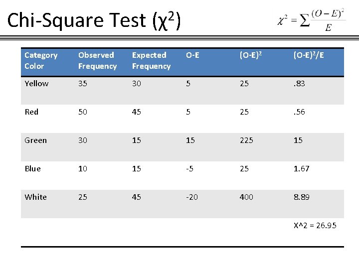 Chi-Square Test (χ2) Category Color Observed Frequency Expected Frequency O-E (O-E)2/E Yellow 35 30