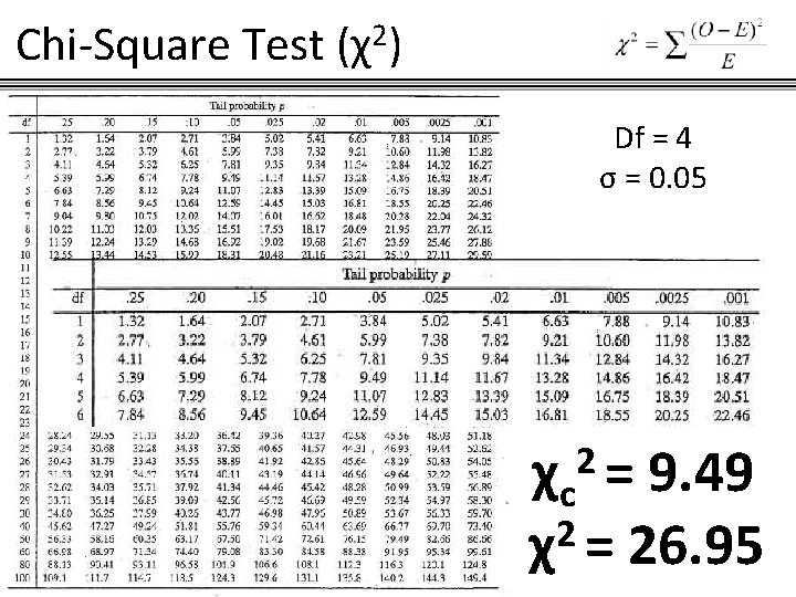 Chi-Square Test (χ2) Df = 4 σ = 0. 05 2= χc 9. 49