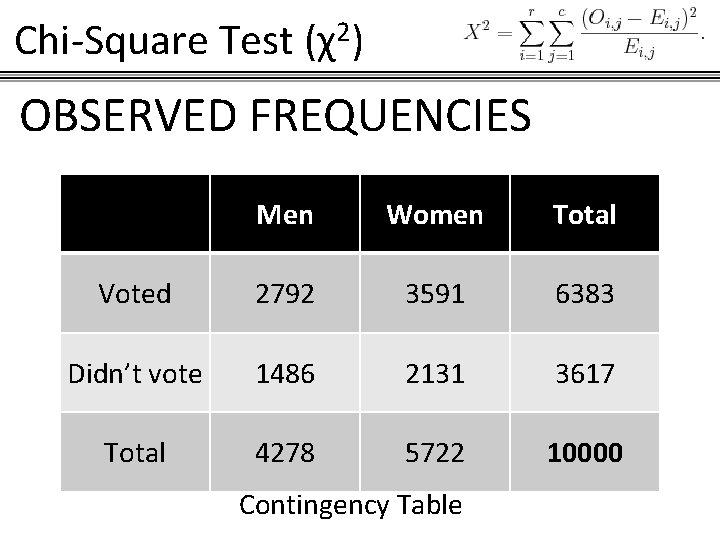 Chi-Square Test (χ2) OBSERVED FREQUENCIES Men Women Total Voted 2792 3591 6383 Didn’t vote