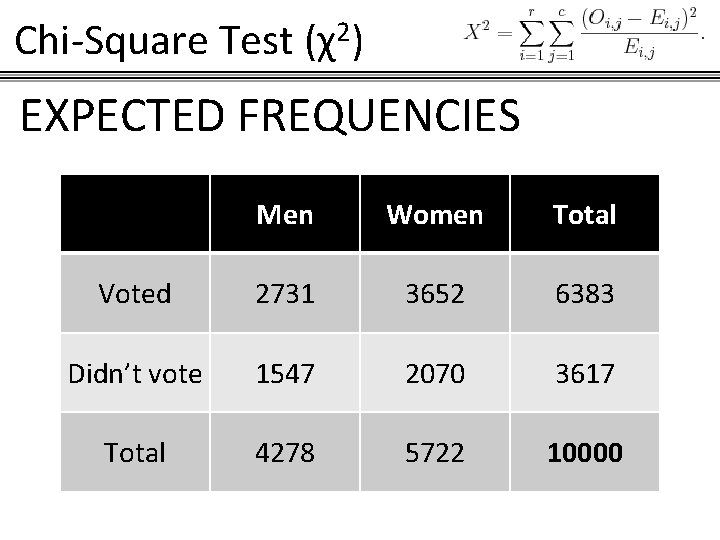 Chi-Square Test (χ2) EXPECTED FREQUENCIES Men Women Total Voted 2731 3652 6383 Didn’t vote