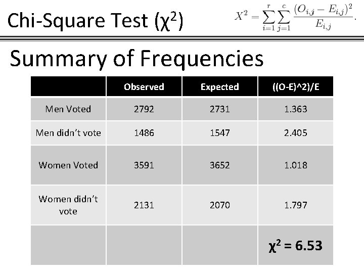 Chi-Square Test (χ2) Summary of Frequencies Observed Expected ((O-E)^2)/E Men Voted 2792 2731 1.