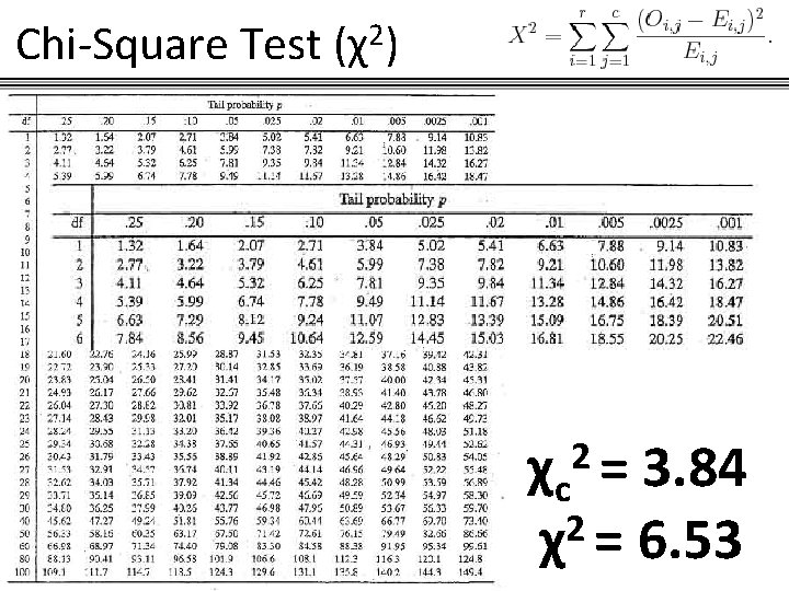 Chi-Square Test (χ2) 2= χc 3. 84 2 χ = 6. 53 