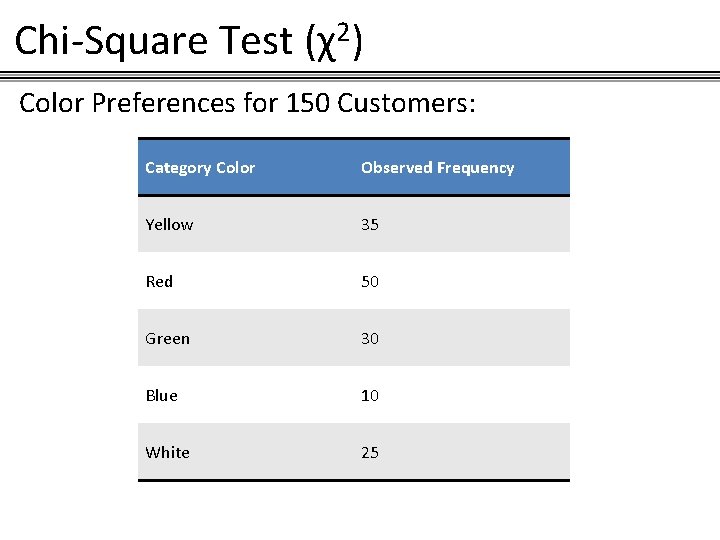 Chi-Square Test (χ2) Color Preferences for 150 Customers: Category Color Observed Frequency Yellow 35