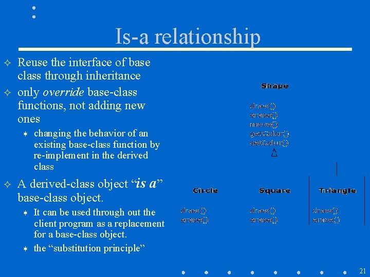 Is-a relationship ² ² Reuse the interface of base class through inheritance only override Is-a relationship ² ² Reuse the interface of base class through inheritance only override