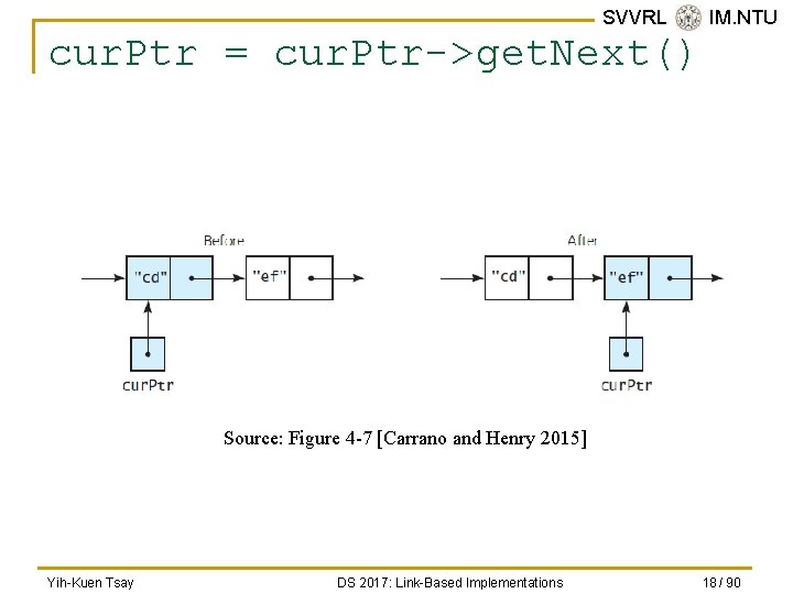 SVVRL @ IM. NTU cur. Ptr = cur. Ptr->get. Next() Source: Figure 4 -7