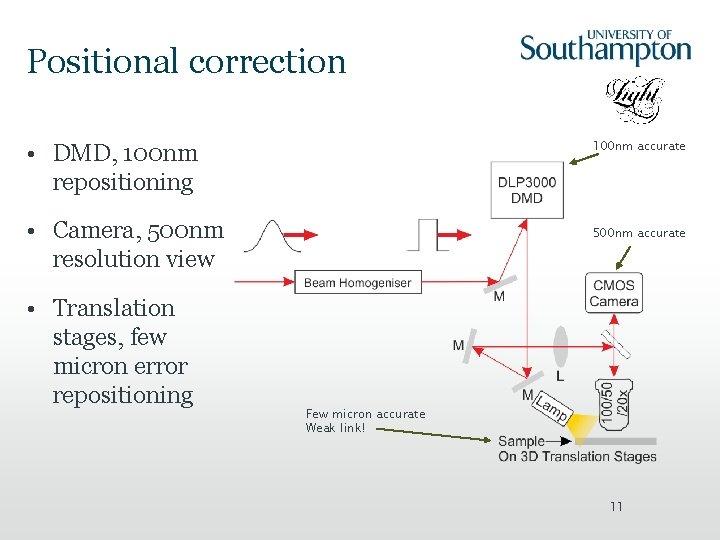Positional correction 100 nm accurate • DMD, 100 nm repositioning • Camera, 500 nm