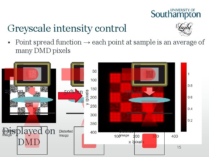 Greyscale intensity control • Point spread function → each point at sample is an