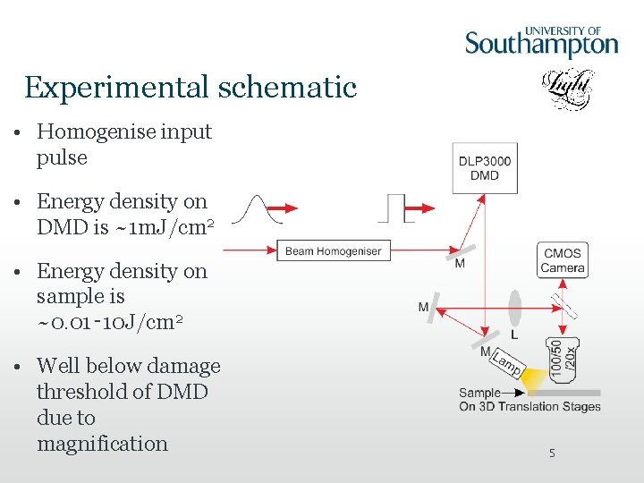 Experimental schematic • Homogenise input pulse • Energy density on DMD is ~1 m.