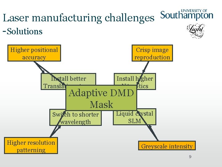 Laser manufacturing challenges -Solutions Crisp image reproduction Higher positional accuracy Install better Translation stages
