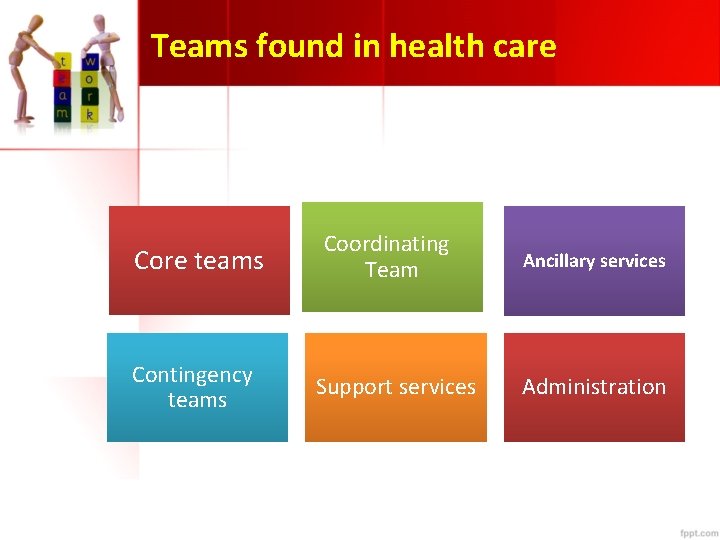 Teams found in health care Core teams Contingency teams Coordinating Team Support services Ancillary