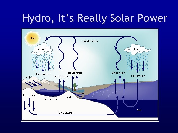 Hydro, It’s Really Solar Power 