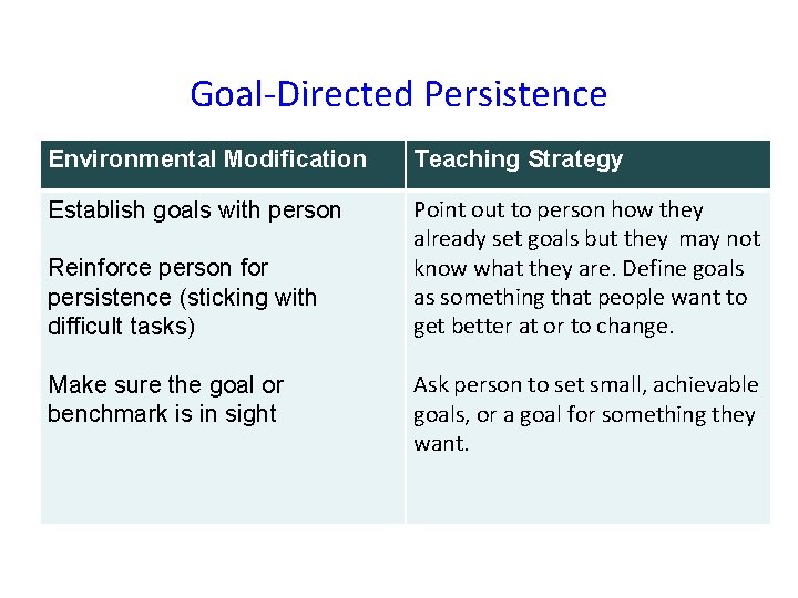 Goal-Directed Persistence Environmental Modification Teaching Strategy Establish goals with person Point out to person