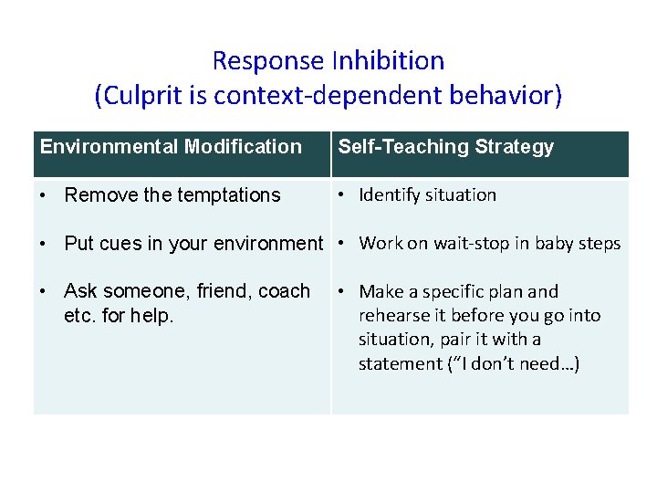 Response Inhibition (Culprit is context-dependent behavior) Environmental Modification Self-Teaching Strategy • Remove the temptations