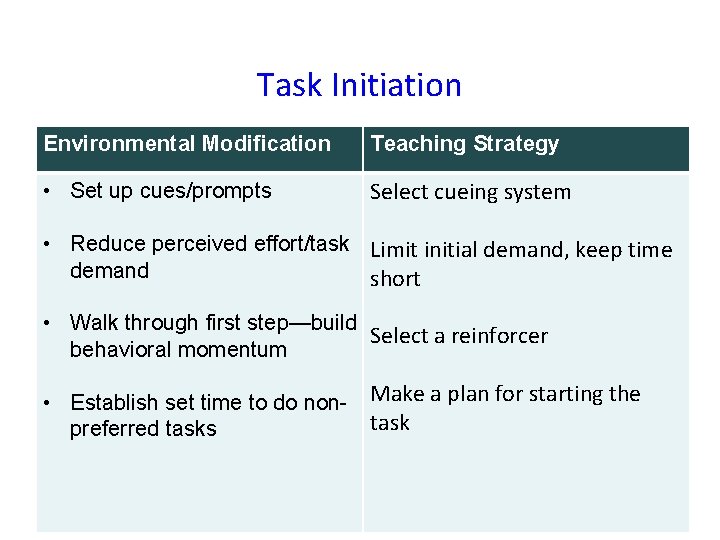 Task Initiation Environmental Modification Teaching Strategy • Set up cues/prompts Select cueing system •