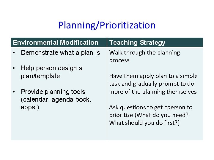 Planning/Prioritization Environmental Modification • Demonstrate what a plan is • Help person design a