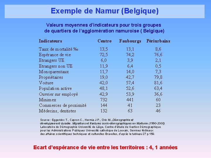 Exemple de Namur (Belgique) Valeurs moyennes d’indicateurs pour trois groupes de quartiers de l’agglomération