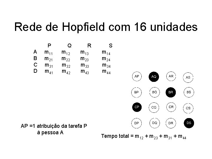 Rede de Hopfield com 16 unidades A B C D P m 11 m