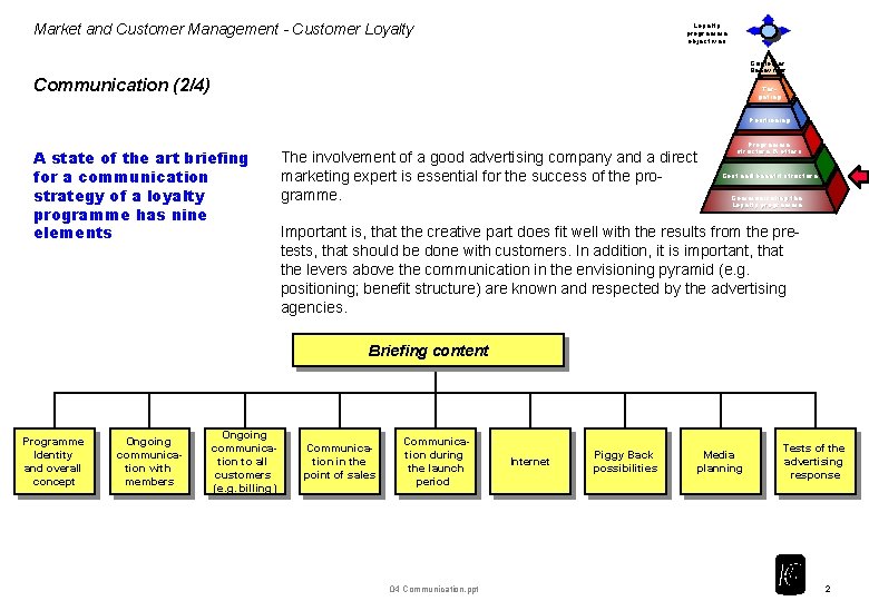Loyalty programme objectives Market and Customer Management - Customer Loyalty Customer Behaviour Communication (2/4)