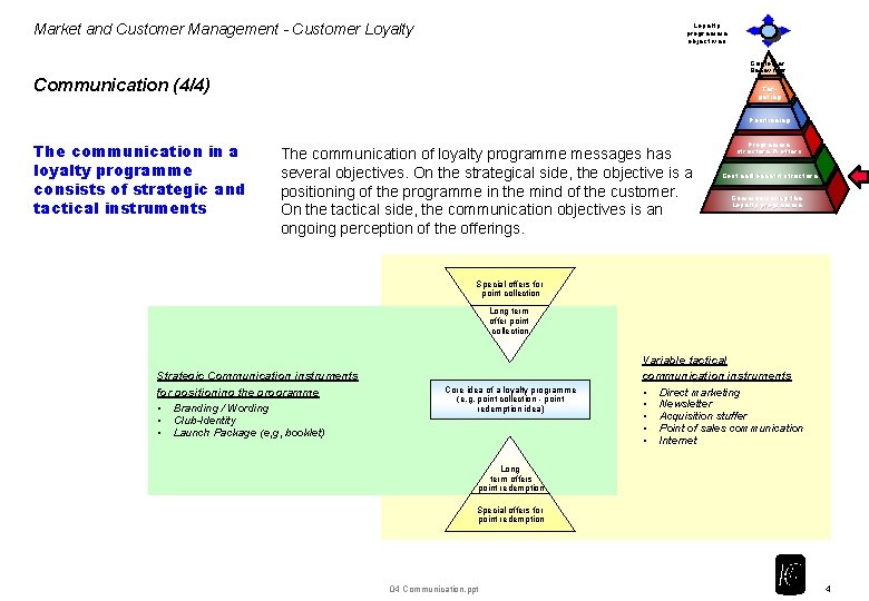 Loyalty programme objectives Market and Customer Management - Customer Loyalty Customer Behaviour Communication (4/4)