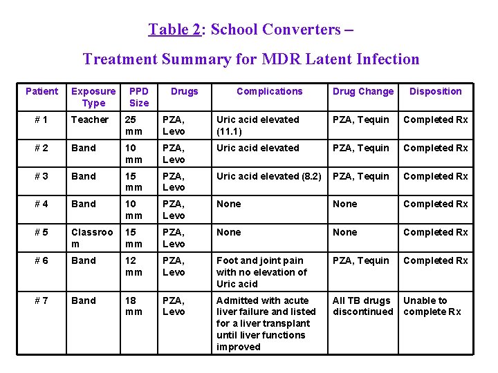 Table 2: School Converters – Treatment Summary for MDR Latent Infection Patient Exposure Type