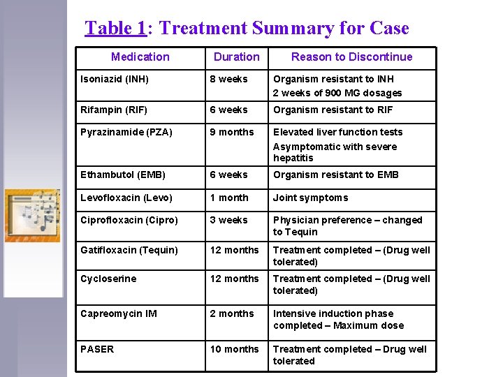 Table 1: Treatment Summary for Case Medication Duration Reason to Discontinue Isoniazid (INH) 8