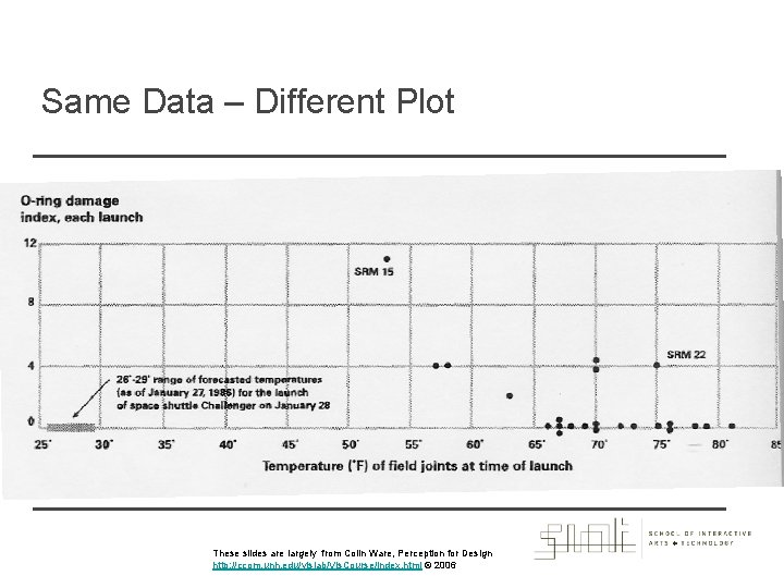 Same Data – Different Plot These slides are largely from Colin Ware, Perception for