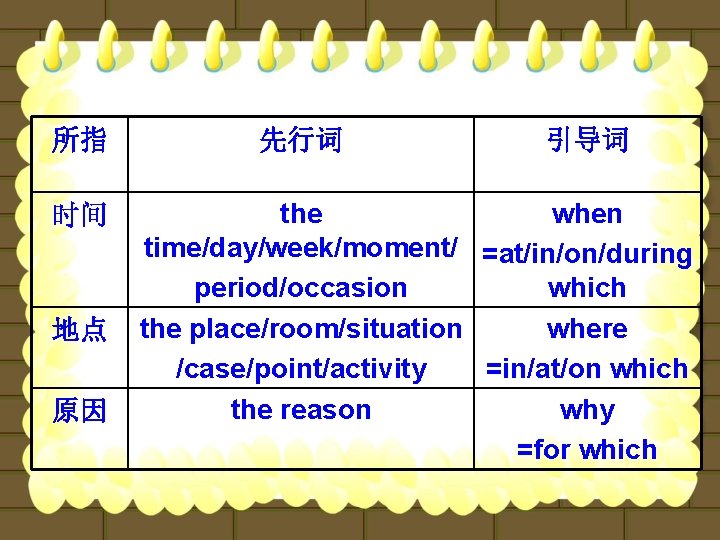 所指 时间 地点 原因 先行词 引导词 the when time/day/week/moment/ =at/in/on/during period/occasion which the place/room/situation