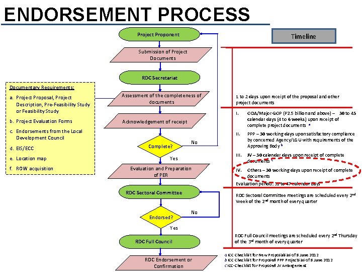 ENDORSEMENT PROCESS Project Proponent Timeline Submission of Project Documents RDC Secretariat Documentary Requirements: a.