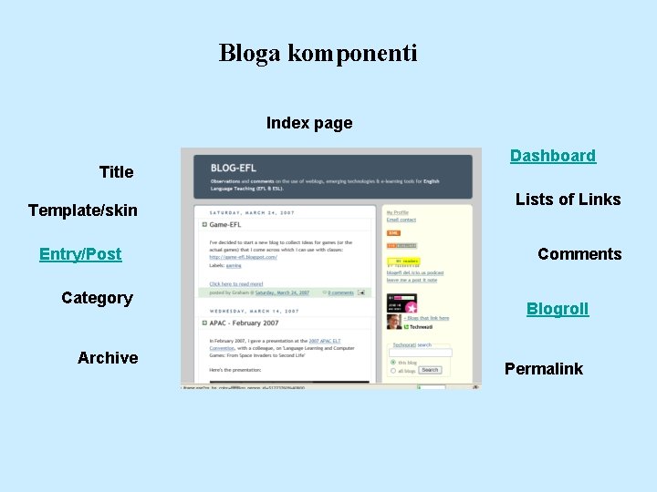 Bloga komponenti Index page Title Template/skin Entry/Post Category Archive Dashboard Lists of Links Comments