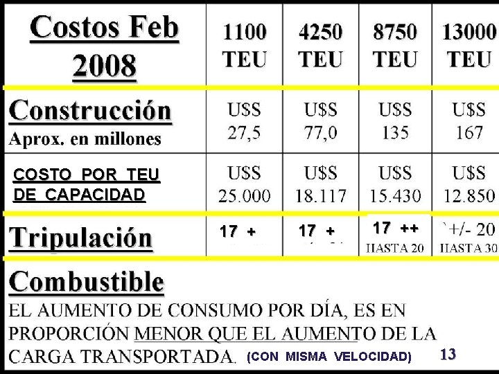 COSTO POR TEU DE CAPACIDAD 17 ++ (CON MISMA VELOCIDAD) 13 