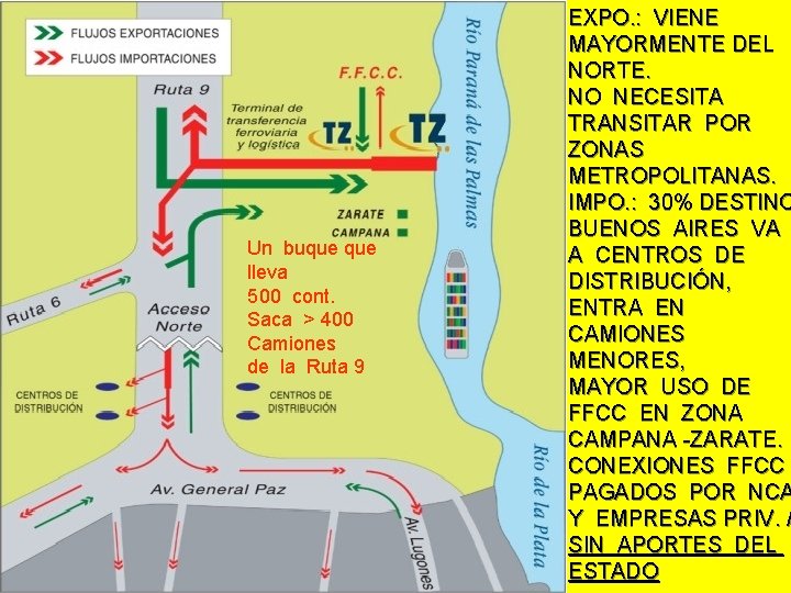 Un buque lleva 500 cont. Saca > 400 Camiones de la Ruta 9 EXPO.