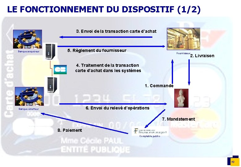 LE FONCTIONNEMENT DU DISPOSITIF (1/2) 3. Envoi de la transaction carte d’achat Banque acquéreur