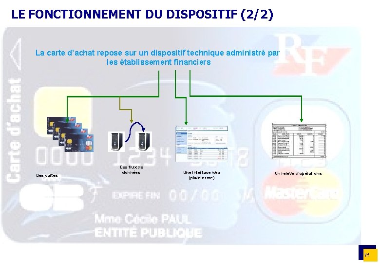 LE FONCTIONNEMENT DU DISPOSITIF (2/2) La carte d’achat repose sur un dispositif technique administré