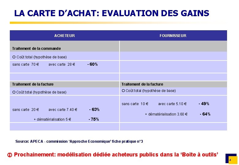 LA CARTE D’ACHAT: EVALUATION DES GAINS ACHETEUR FOURNISSEUR Traitement de la commande Coût total