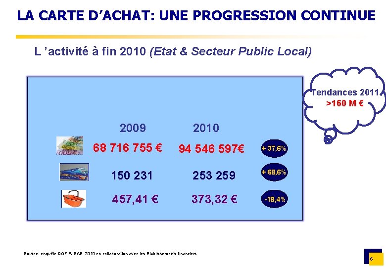 LA CARTE D’ACHAT: UNE PROGRESSION CONTINUE L ’activité à fin 2010 (Etat & Secteur