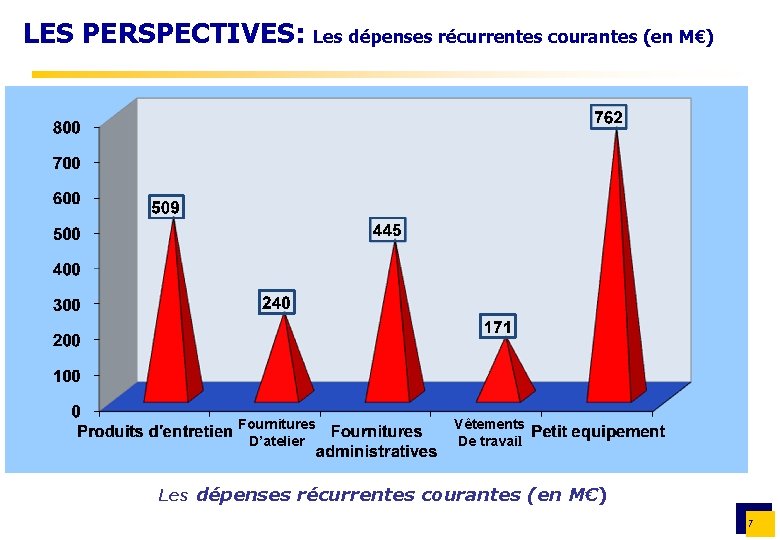 LES PERSPECTIVES: Les dépenses récurrentes courantes (en M€) Fournitures D’atelier Vêtements De travail Les