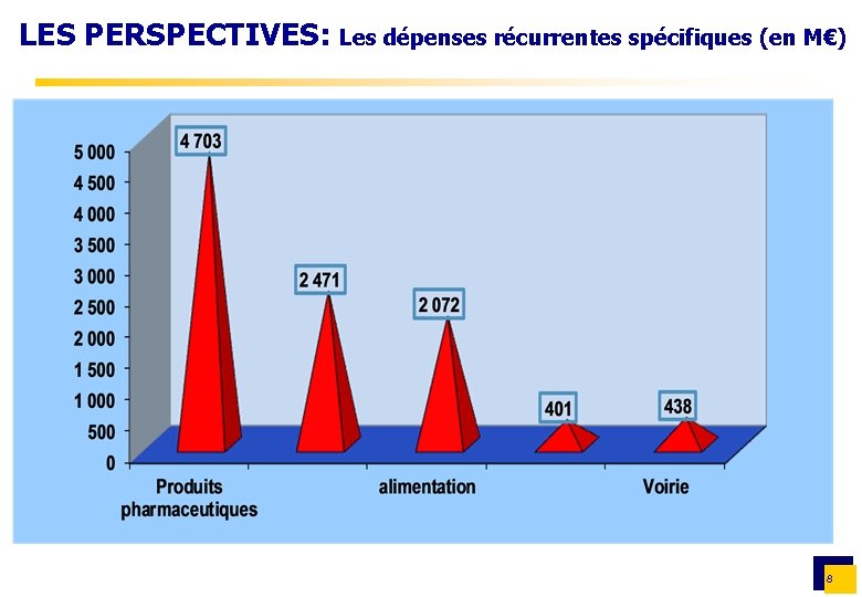 LES PERSPECTIVES: Les dépenses récurrentes spécifiques (en M€) 8 