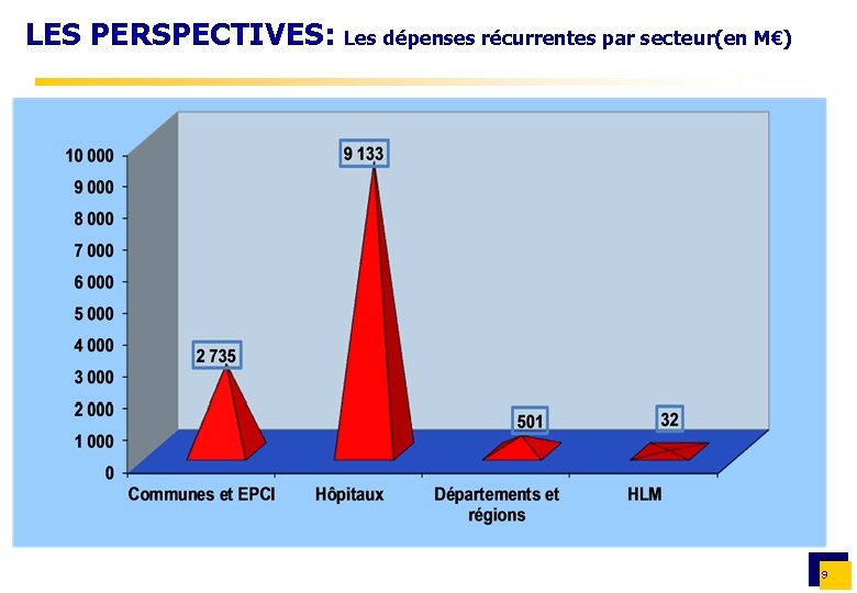 LES PERSPECTIVES: Les dépenses récurrentes par secteur(en M€) 9 