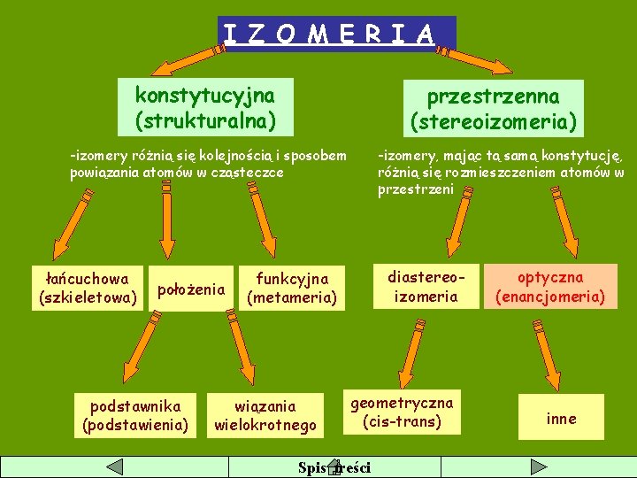 I Z O M E R I A konstytucyjna (strukturalna) przestrzenna (stereoizomeria) -izomery różnią