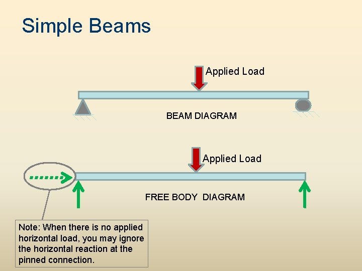 Simple Beams Applied Load BEAM DIAGRAM Applied Load FREE BODY DIAGRAM Note: When there