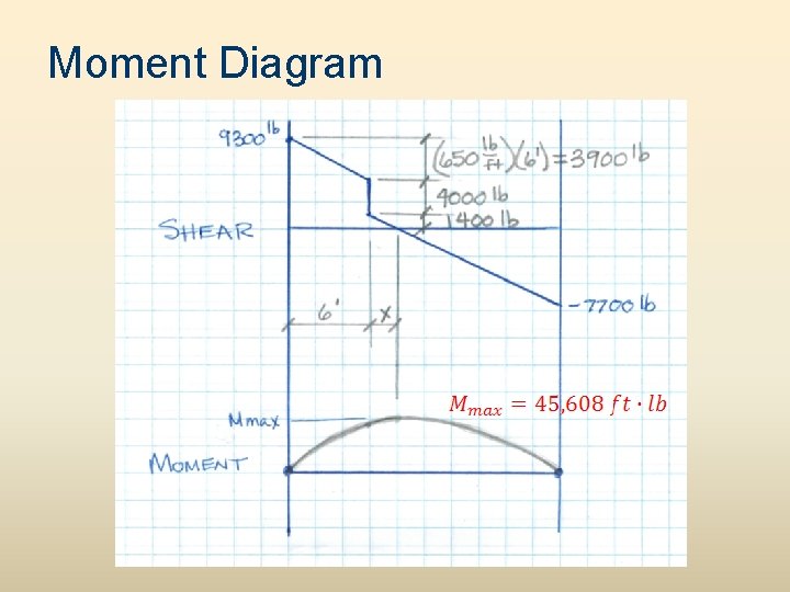 Moment Diagram 