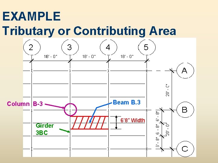 EXAMPLE Tributary or Contributing Area Column B-3 Girder 3 BC Beam B. 3 6’