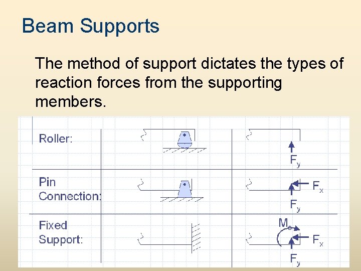 Beam Supports The method of support dictates the types of reaction forces from the