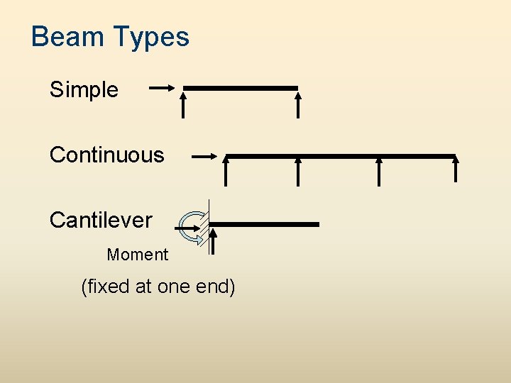 Beam Types Simple Continuous Cantilever Moment (fixed at one end) 