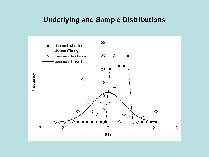 Underlying and Sample Distributions 