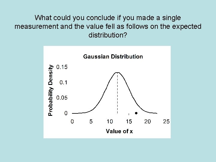 What could you conclude if you made a single measurement and the value fell