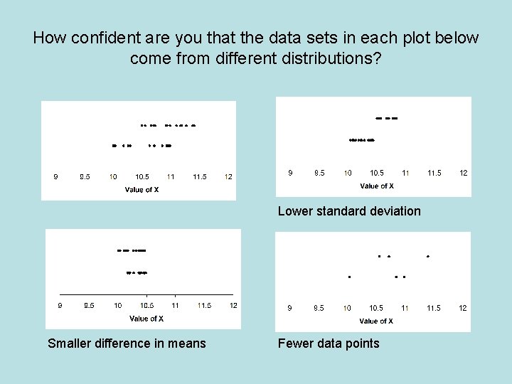 How confident are you that the data sets in each plot below come from