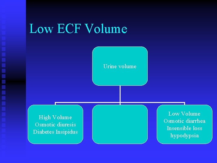 Low ECF Volume Urine volume High Volume Osmotic diuresis Diabetes Insipidus Low Volume Osmotic