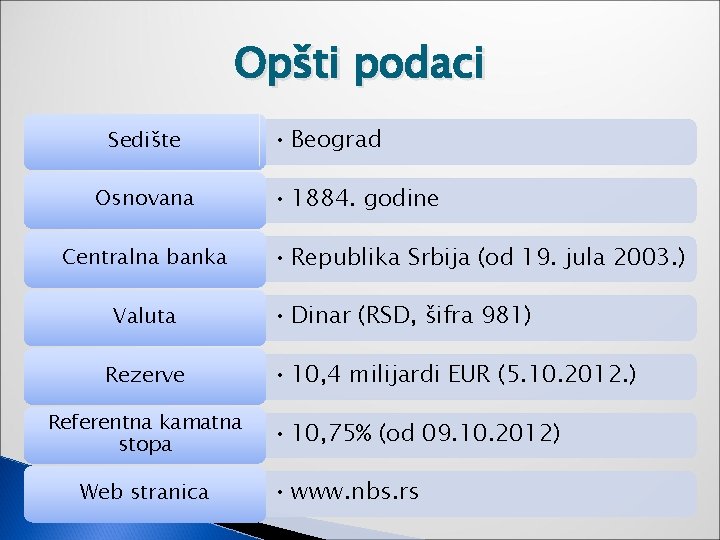 Opšti podaci Sedište Osnovana Centralna banka Valuta Rezerve Referentna kamatna stopa Web stranica •